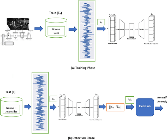 Figure 2 for Autoencoder-based Condition Monitoring and Anomaly Detection Method for Rotating Machines