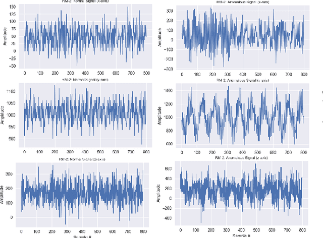 Figure 3 for Autoencoder-based Condition Monitoring and Anomaly Detection Method for Rotating Machines