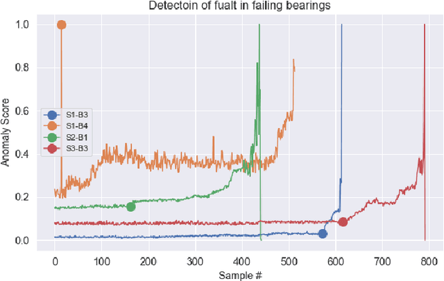 Figure 4 for Autoencoder-based Condition Monitoring and Anomaly Detection Method for Rotating Machines