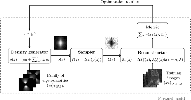Figure 3 for Bayesian Optimization of Sampling Densities in MRI