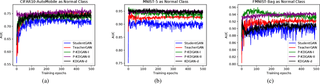 Figure 4 for P-KDGAN: Progressive Knowledge Distillation with GANs for One-class Novelty Detection