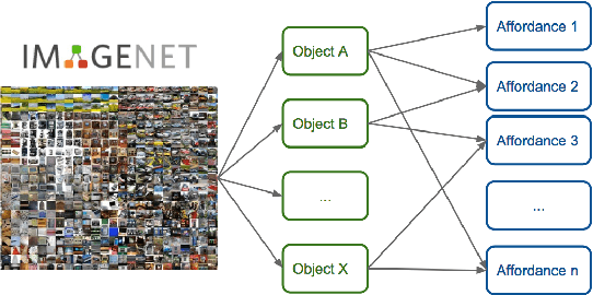 Figure 1 for Learning Intermediate Features of Object Affordances with a Convolutional Neural Network