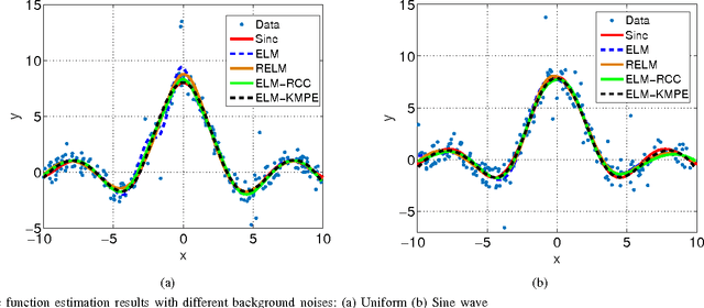 Figure 1 for Robust Learning with Kernel Mean p-Power Error Loss