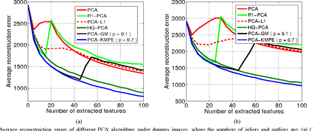 Figure 4 for Robust Learning with Kernel Mean p-Power Error Loss