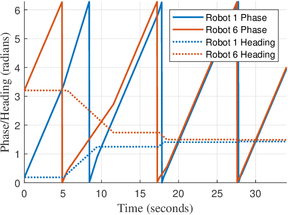 Figure 1 for Decentralized Heading Control with Rate Constraints using Pulse-Coupled Oscillators