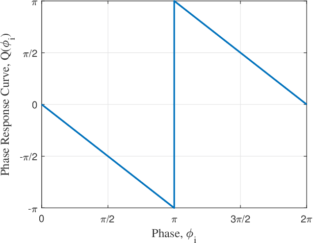 Figure 2 for Decentralized Heading Control with Rate Constraints using Pulse-Coupled Oscillators