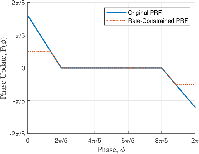 Figure 4 for Decentralized Heading Control with Rate Constraints using Pulse-Coupled Oscillators