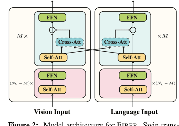 Figure 3 for Coarse-to-Fine Vision-Language Pre-training with Fusion in the Backbone