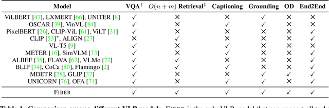 Figure 2 for Coarse-to-Fine Vision-Language Pre-training with Fusion in the Backbone