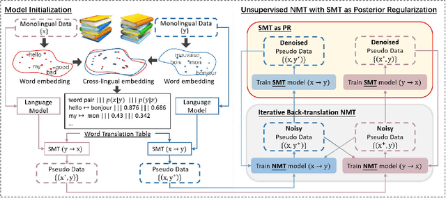 Figure 3 for Unsupervised Neural Machine Translation with SMT as Posterior Regularization