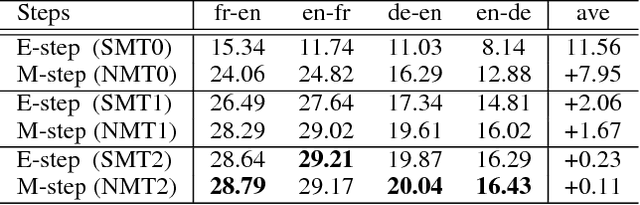 Figure 4 for Unsupervised Neural Machine Translation with SMT as Posterior Regularization