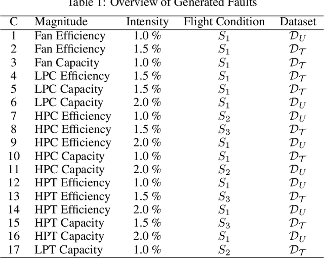 Figure 2 for Knowledge-Induced Learning with Adaptive Sampling Variational Autoencoders for Open Set Fault Diagnostics