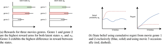 Figure 1 for Information-Gathering in Latent Bandits