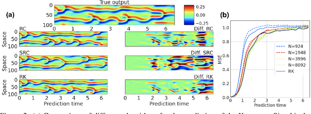 Figure 3 for Reservoir Computing meets Recurrent Kernels and Structured Transforms