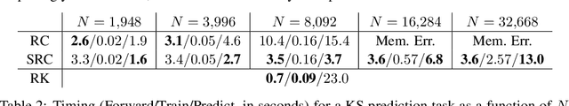 Figure 4 for Reservoir Computing meets Recurrent Kernels and Structured Transforms