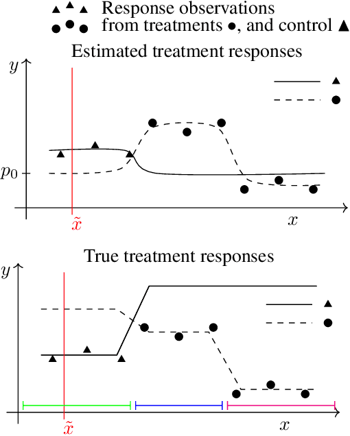 Figure 1 for Active Learning for Decision-Making from Imbalanced Observational Data