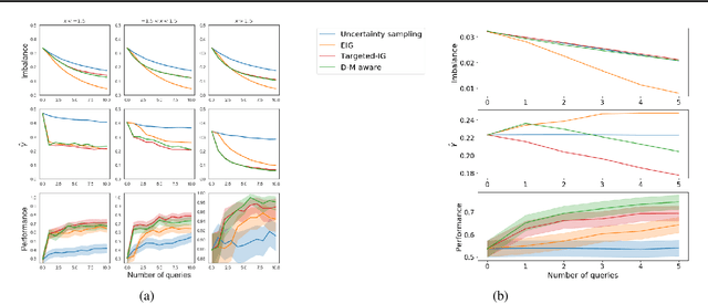 Figure 4 for Active Learning for Decision-Making from Imbalanced Observational Data