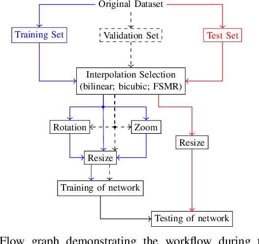 Figure 3 for Increasing the Accuracy of a Neural Network Using Frequency Selective Mesh-to-Grid Resampling