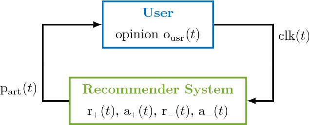 Figure 1 for The closed loop between opinion formation and personalised recommendations