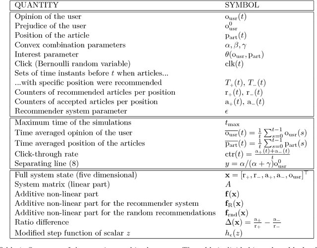 Figure 2 for The closed loop between opinion formation and personalised recommendations