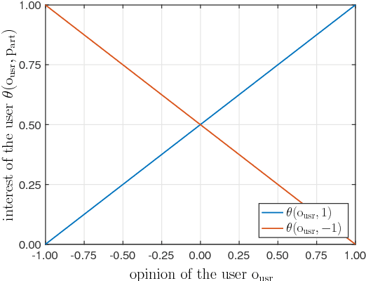 Figure 3 for The closed loop between opinion formation and personalised recommendations