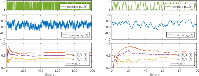 Figure 4 for The closed loop between opinion formation and personalised recommendations