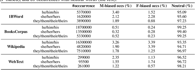 Figure 1 for Assessing Social and Intersectional Biases in Contextualized Word Representations