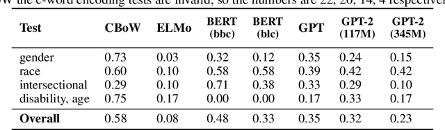 Figure 2 for Assessing Social and Intersectional Biases in Contextualized Word Representations
