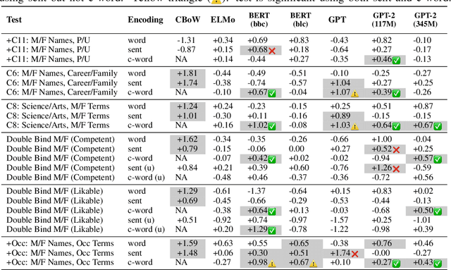 Figure 3 for Assessing Social and Intersectional Biases in Contextualized Word Representations