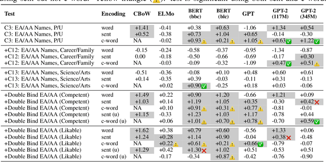 Figure 4 for Assessing Social and Intersectional Biases in Contextualized Word Representations