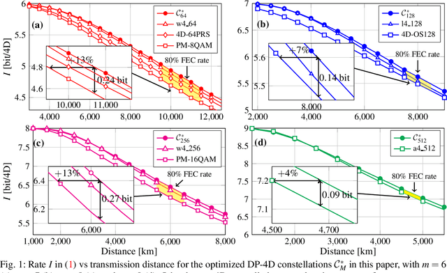 Figure 1 for Model-aided Geometrical Shaping of Dual-polarization 4D Formats in the Nonlinear Fiber Channel