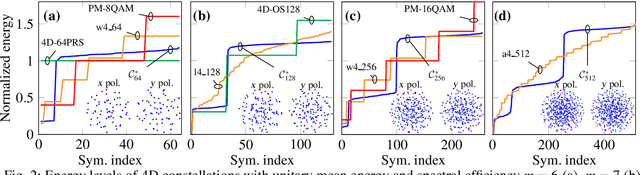 Figure 3 for Model-aided Geometrical Shaping of Dual-polarization 4D Formats in the Nonlinear Fiber Channel