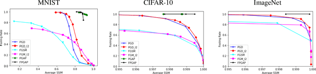 Figure 3 for Perceptually Guided Adversarial Perturbations