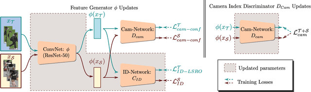 Figure 3 for Camera Adversarial Transfer for Unsupervised Person Re-Identification