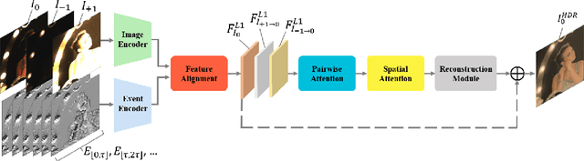 Figure 2 for Multi-Bracket High Dynamic Range Imaging with Event Cameras