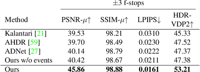 Figure 1 for Multi-Bracket High Dynamic Range Imaging with Event Cameras