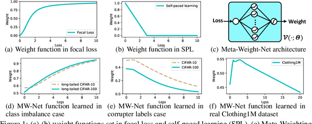 Figure 1 for Push the Student to Learn Right: Progressive Gradient Correcting by Meta-learner on Corrupted Labels