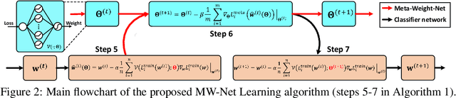 Figure 3 for Push the Student to Learn Right: Progressive Gradient Correcting by Meta-learner on Corrupted Labels
