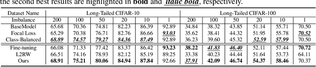 Figure 2 for Push the Student to Learn Right: Progressive Gradient Correcting by Meta-learner on Corrupted Labels