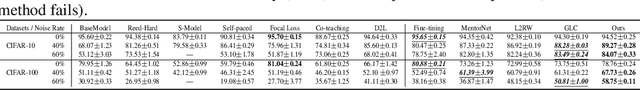 Figure 4 for Push the Student to Learn Right: Progressive Gradient Correcting by Meta-learner on Corrupted Labels