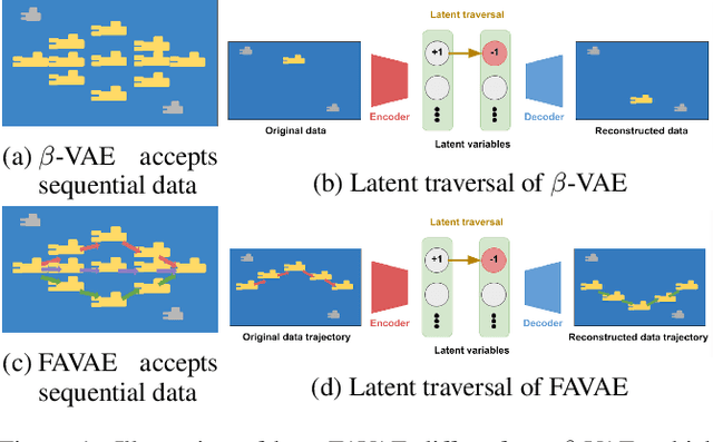 Figure 1 for FAVAE: Sequence Disentanglement using Information Bottleneck Principle