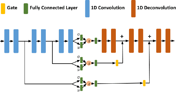 Figure 3 for FAVAE: Sequence Disentanglement using Information Bottleneck Principle