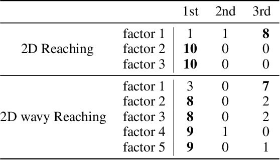 Figure 4 for FAVAE: Sequence Disentanglement using Information Bottleneck Principle