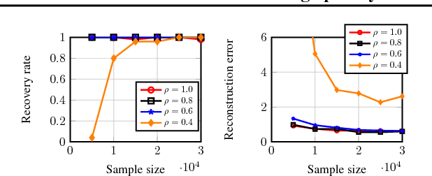 Figure 2 for On Learning Sparsely Used Dictionaries from Incomplete Samples