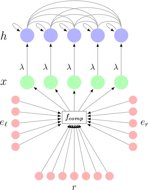 Figure 1 for Augmenting Compositional Models for Knowledge Base Completion Using Gradient Representations