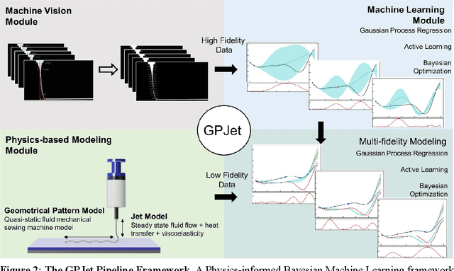 Figure 4 for Physics-Informed Bayesian Learning of Electrohydrodynamic Polymer Jet Printing Dynamics