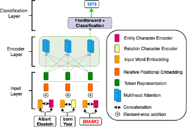 Figure 1 for KARL-Trans-NER: Knowledge Aware Representation Learning for Named Entity Recognition using Transformers