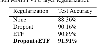 Figure 4 for On the relationship between Dropout and Equiangular Tight Frames