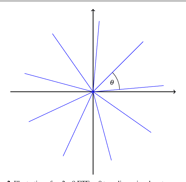 Figure 3 for On the relationship between Dropout and Equiangular Tight Frames