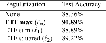 Figure 2 for On the relationship between Dropout and Equiangular Tight Frames